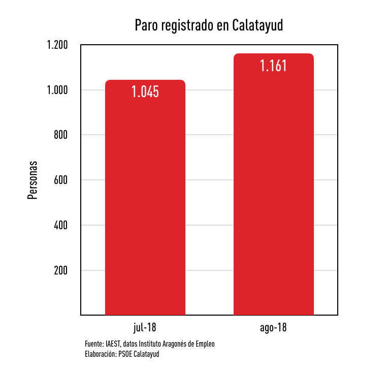 Gráfico: evolución del paro registrado en Calatayud de julio a agosto de 2018 (11% de incremento)